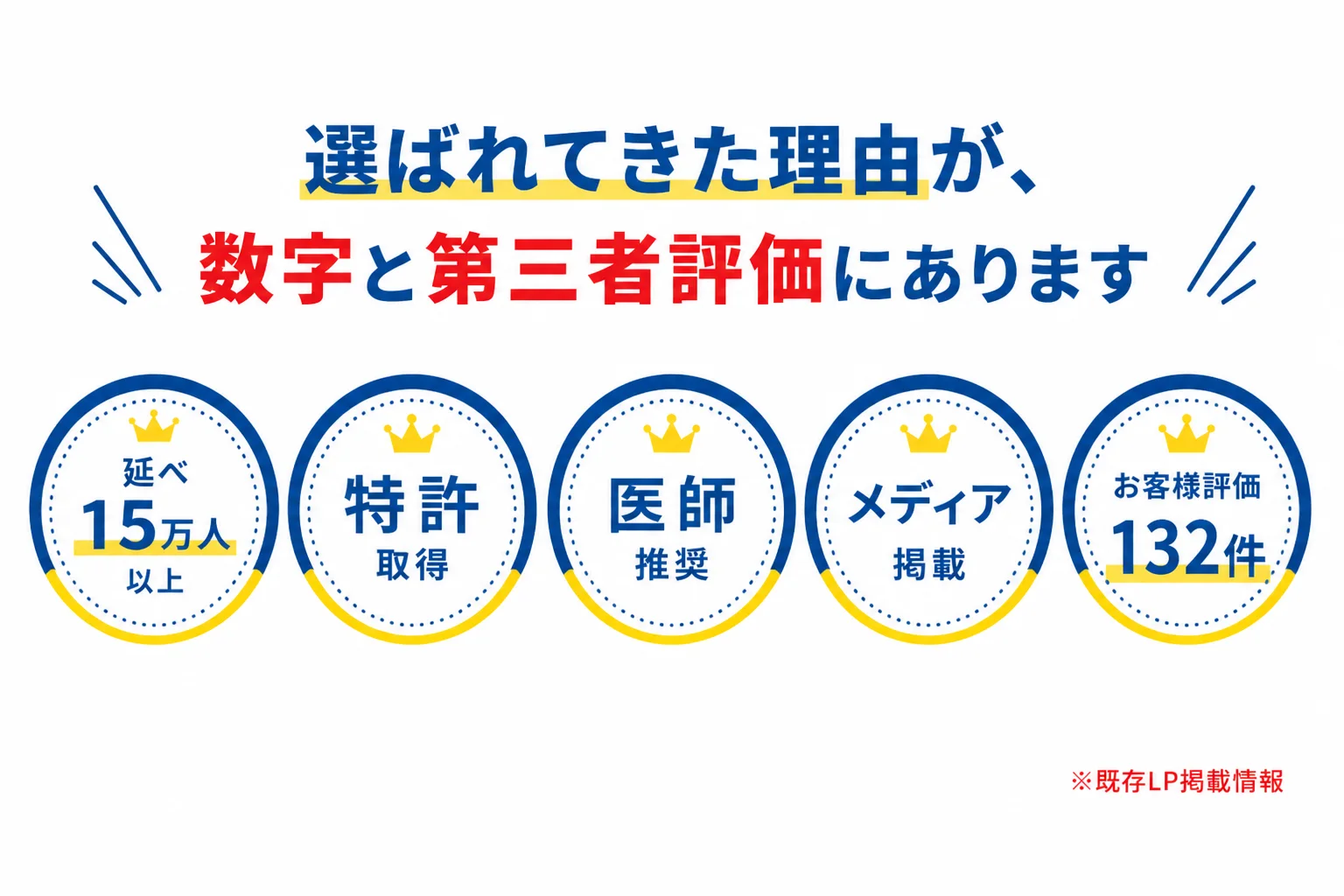 延べ15万人以上、特許取得、医師推奨、メディア掲載、お客様評価132件