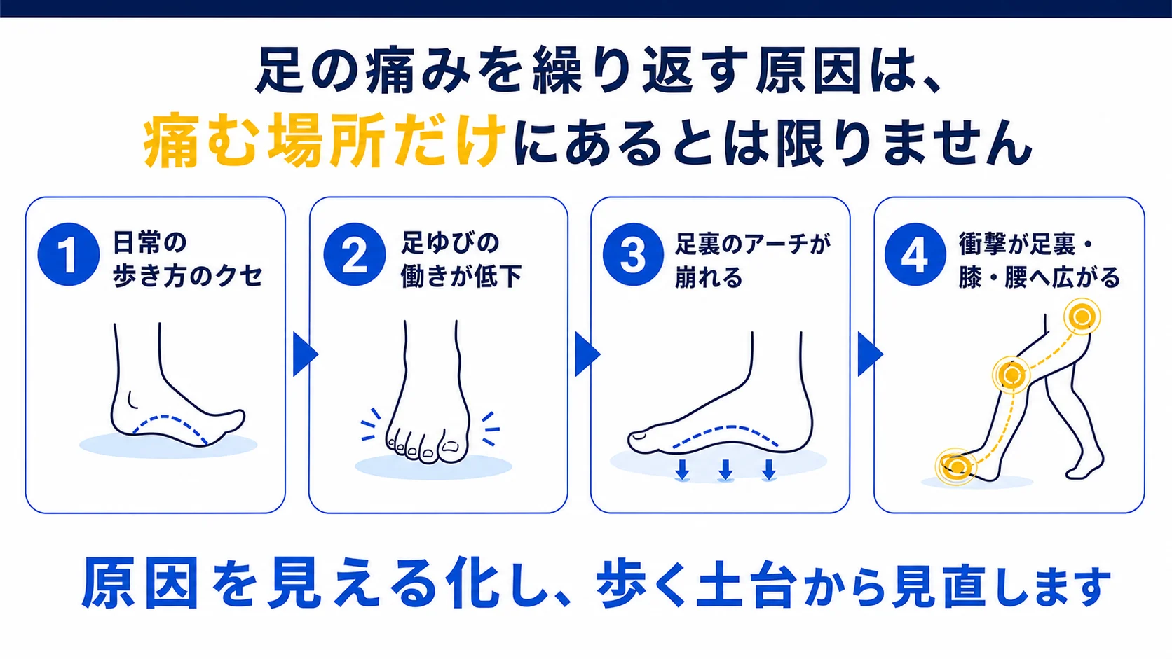 足の痛みが繰り返す仕組み。歩き方、足ゆび、アーチ、膝や腰への負担を見える化します